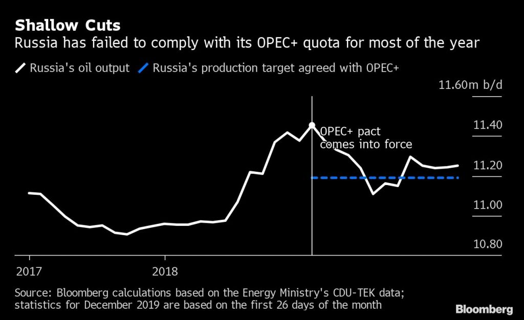 OPEC+ cuts can't last forever, Russia's energy minister says – BNNBloomberg.ca