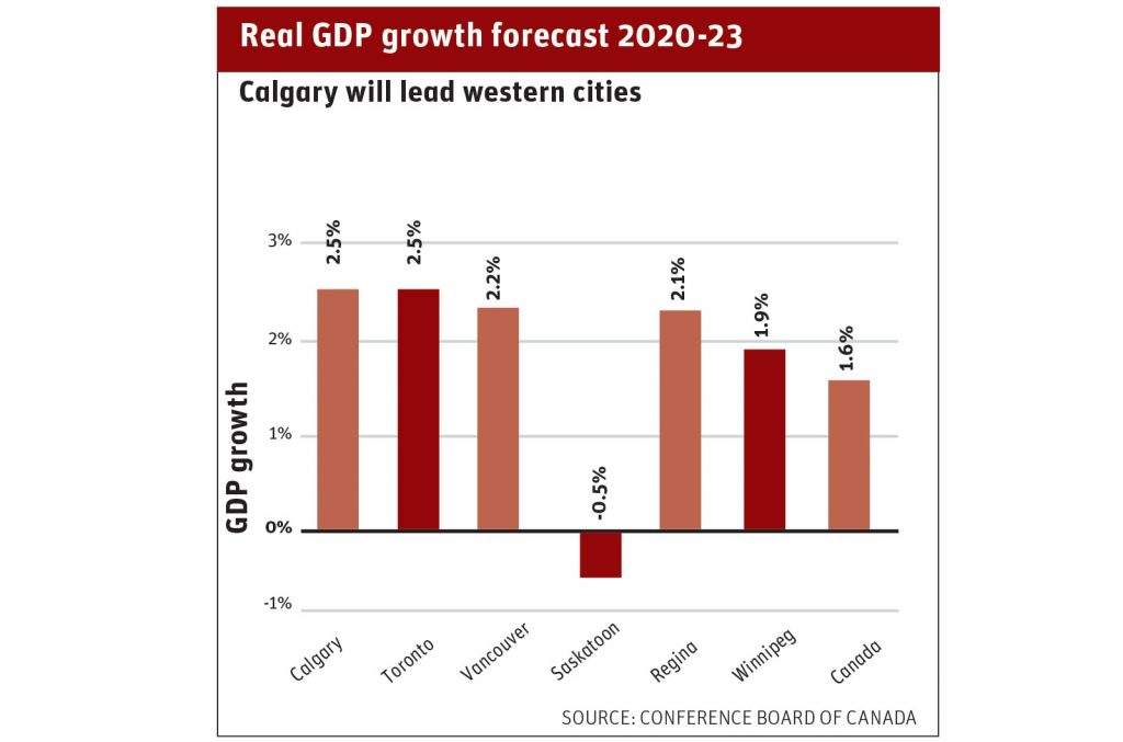 Canadian commercial real estate still a desirable asset – Western Investor