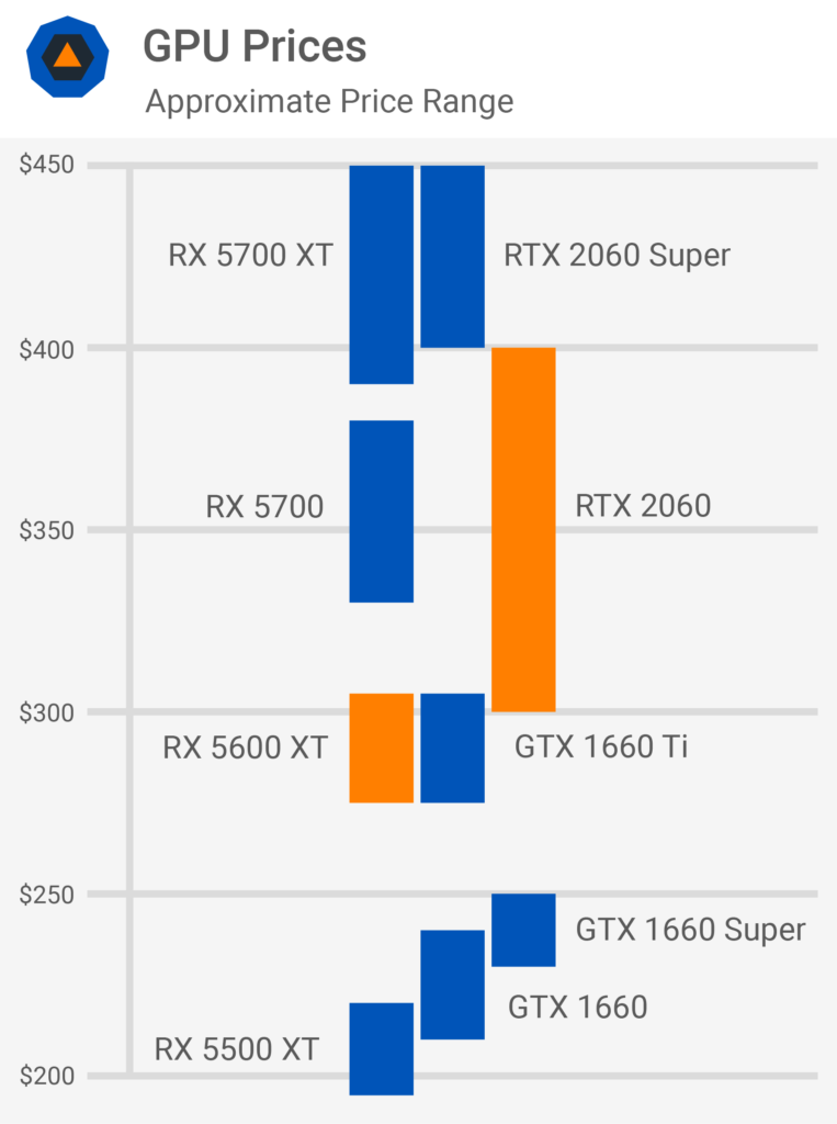Nvidia takes  off the RTX 2060, making it butt heads with the 5600 XT at 9 – TechSpot