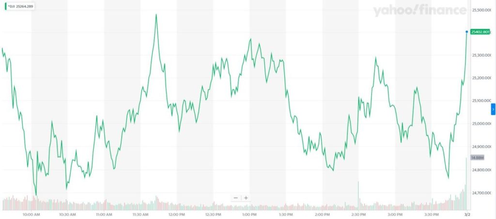Dow Claws Back Huge Losses at Close as Trump & Fed Rumors Spook Bears – CCN.com