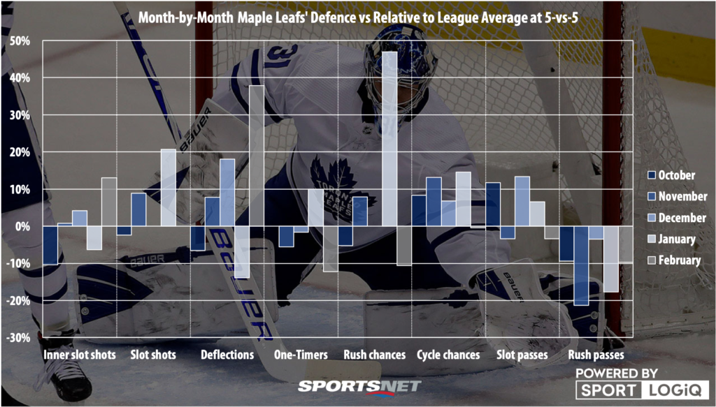 What is the Maple Leafs’ bigger concern: Defence or goaltending? – Sportsnet.ca