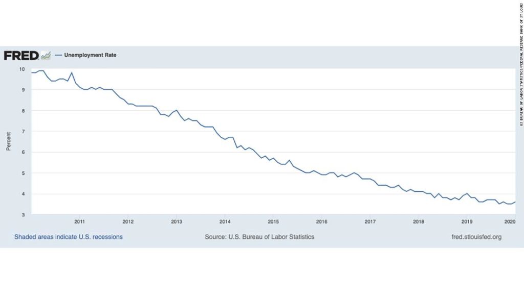 What a 20% unemployment rate would actually mean for our politics – CNN