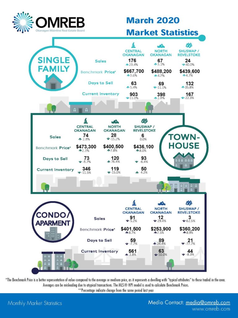 Okanagan real estate market stable; bracing for slowdown due to COVID-19 – Kelowna Capital News