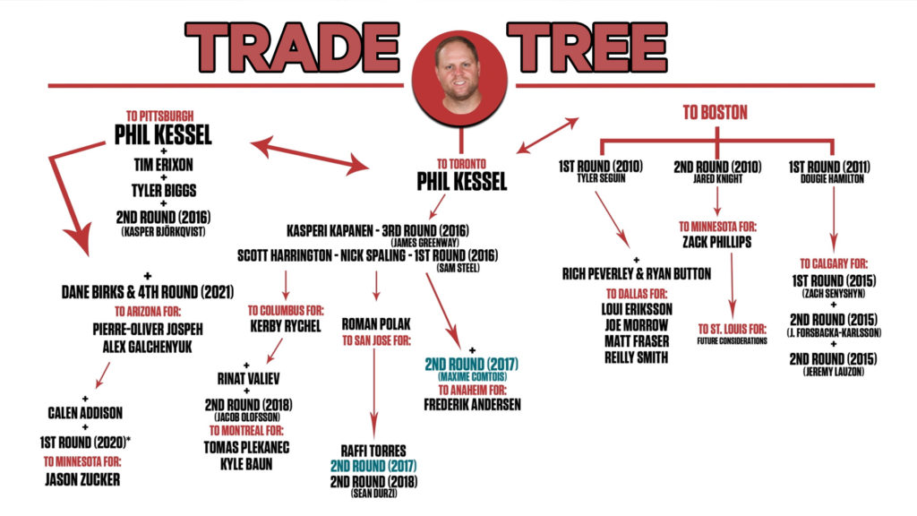 Trade Tree: How 2009 Kessel deal helped Maple Leafs acquire Andersen – Sportsnet.ca