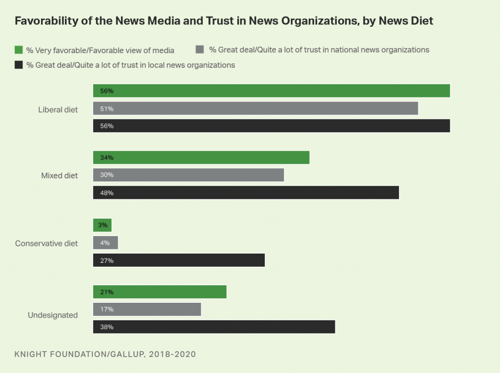 Does News Diet Influence Views Toward the News Media? – Gallup