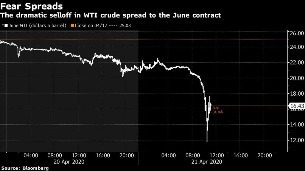 Oil meltdown spreads beyond expiring contracts as WTI falls 42% – BNNBloomberg.ca