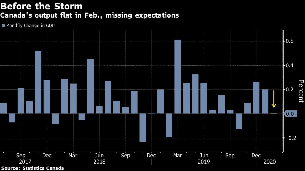 Economic growth stalled in February ahead of virus downturn – BNNBloomberg.ca
