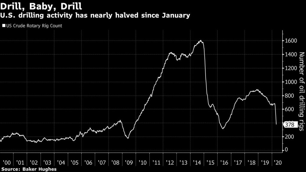 'The end-game': Oil industry set to shut down in next chapter of crisis – BNNBloomberg.ca