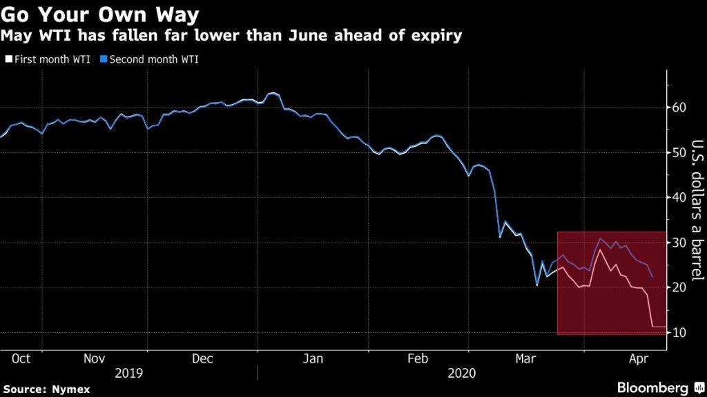 Oil prices go negative as traders flee expiring contract – BNNBloomberg.ca