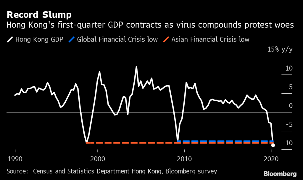 Pandemic and Politics Push Hong Kong’s Economy Into Record Slump – Bloomberg