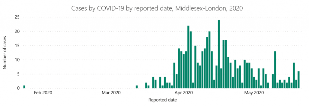 New COVID-19 cases in London-Middlesex