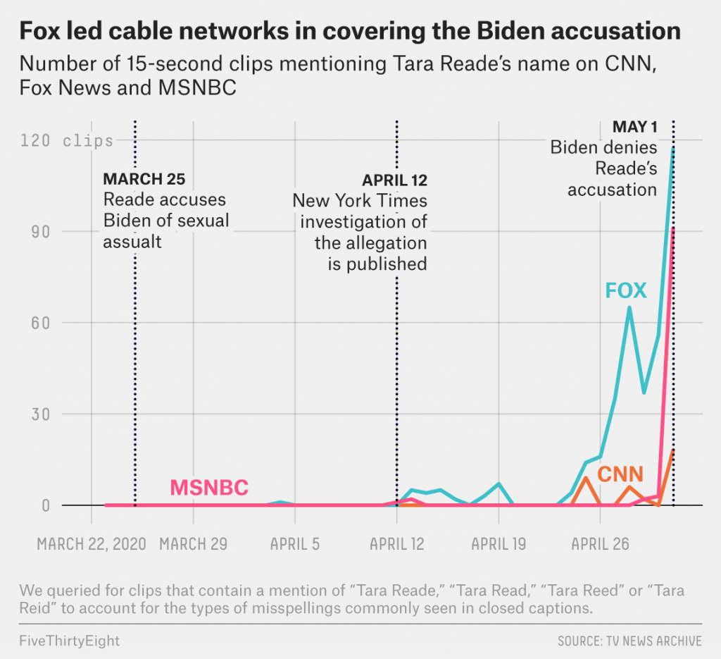 How The Media Has — And Hasn’t — Covered Tara Reade’s Allegation – FiveThirtyEight