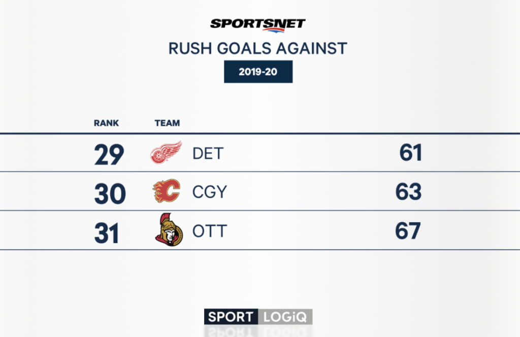 One big question for each of Canada’s five Stanley Cup Playoff hopefuls – Sportsnet.ca