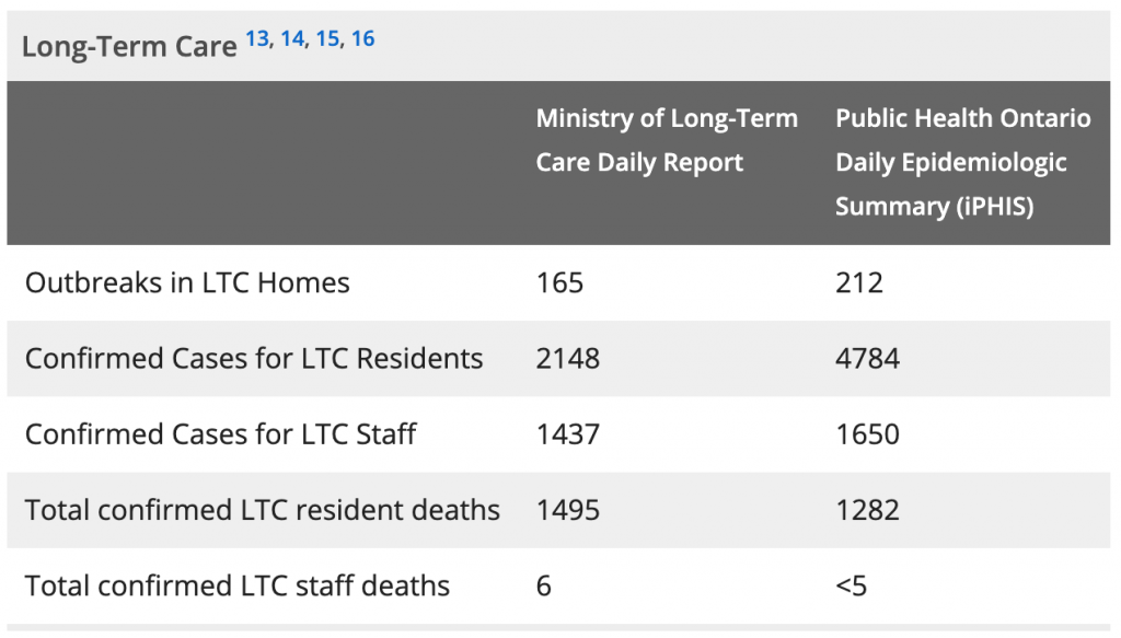 Ontario records another day with more than 400 new coronavirus cases | News – Daily Hive