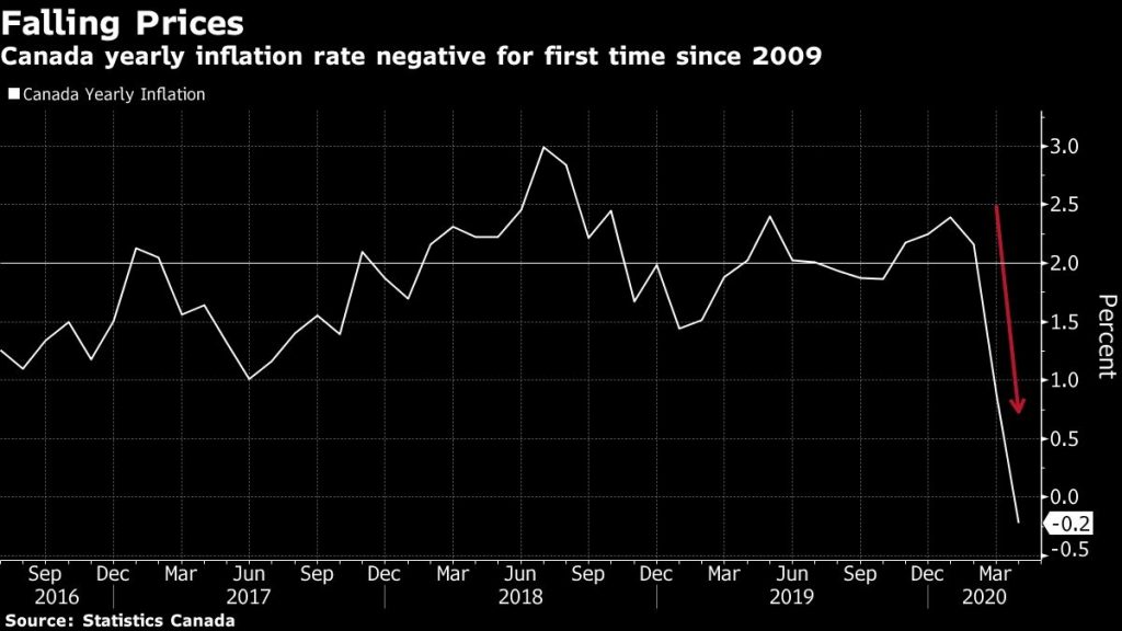 Deflation expected in April CPI report as pandemic lockdown took hold – BNNBloomberg.ca