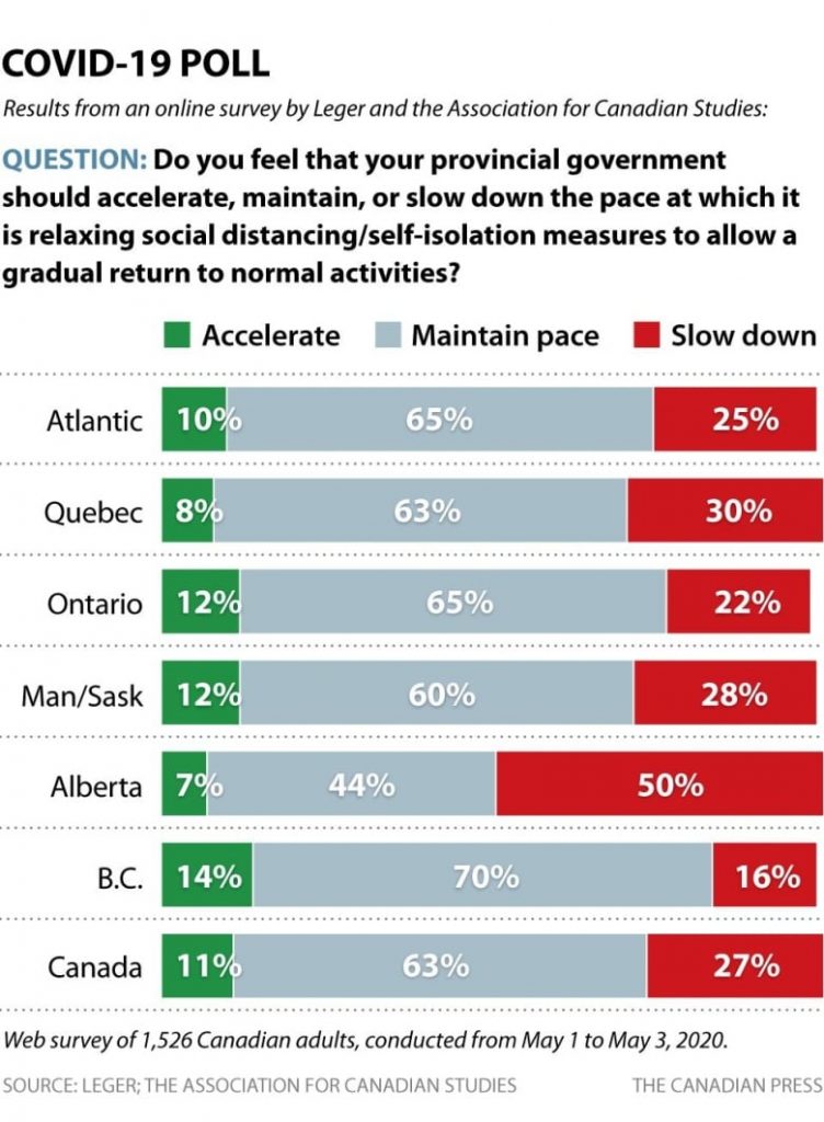 Most Canadians comfortable with pace of easing restrictions: poll – CBC.ca