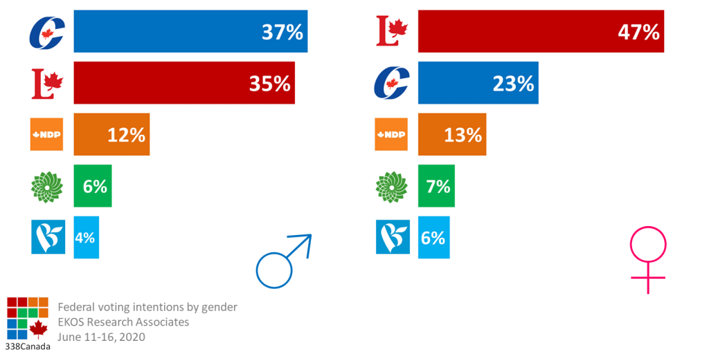 The biggest divide in Canadian politics