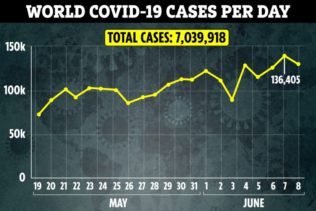 Coronavirus is getting WORSE with 136,000 new Covid-19 cases on Sunday in worst day yet, World Health – The Sun