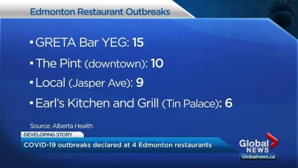 COVID-19 outbreaks declared at 4 Edmonton restaurants – Globalnews.ca