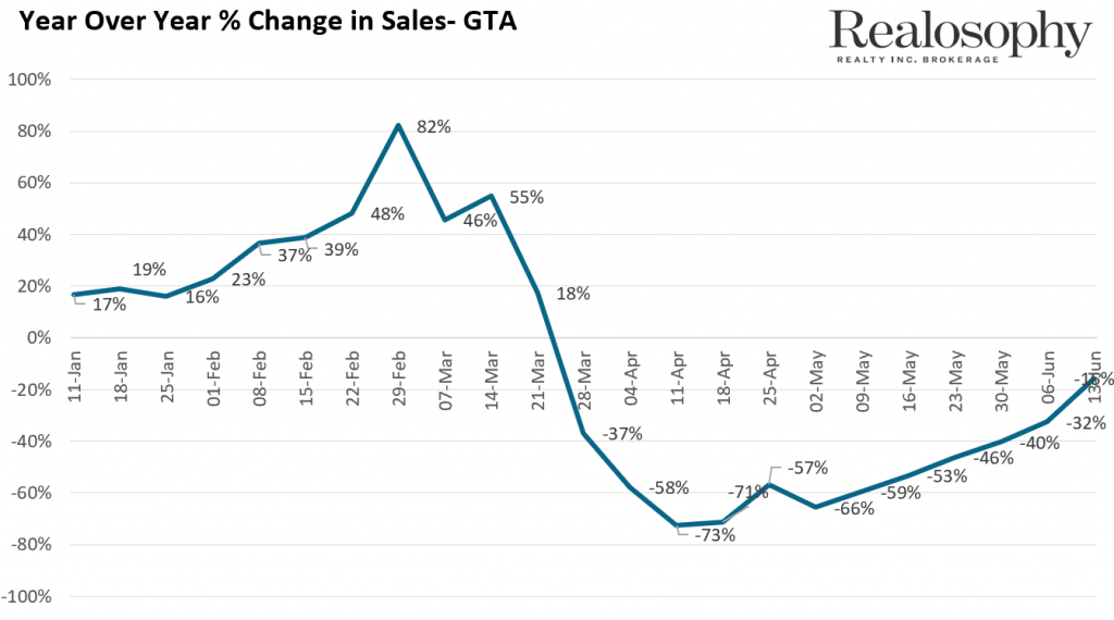 How is Toronto Real Estate Hot With Unemployment at 14%? – Move Smartly