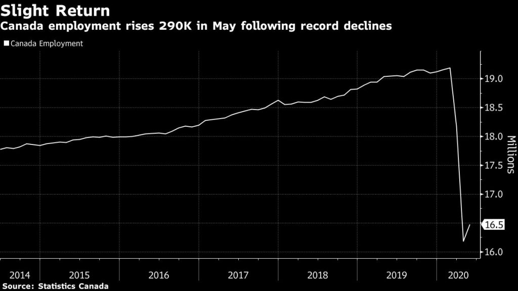 Canada unexpectedly adds 289600 jobs on gradual reopening – BNNBloomberg.ca
