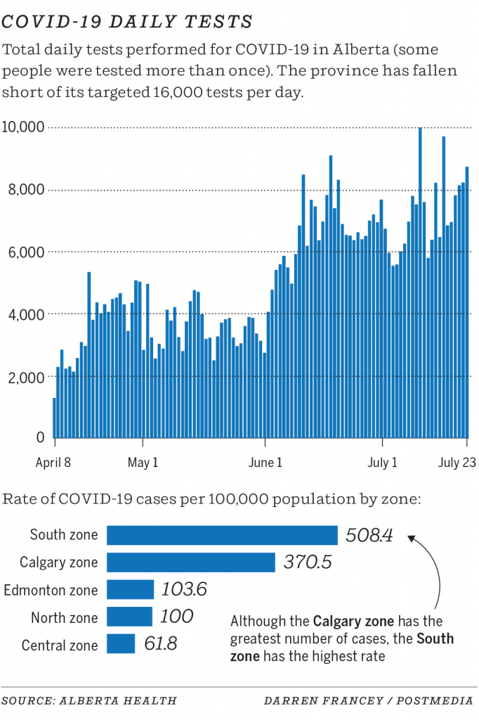 The state of COVID-19 in Alberta according to provincial data – Calgary Sun