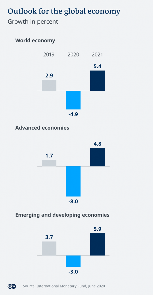 Will coronavirus pandemic finally push emerging economies into crisis? – Deutsche Welle
