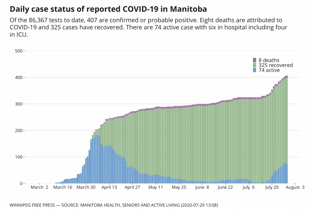 Province announces eighth COVID-19 death – Winnipeg Free Press