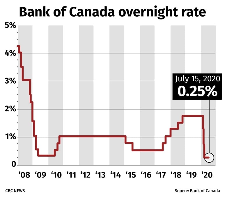 Interest rates will stay low as Canada faces 'long climb out' of COVID