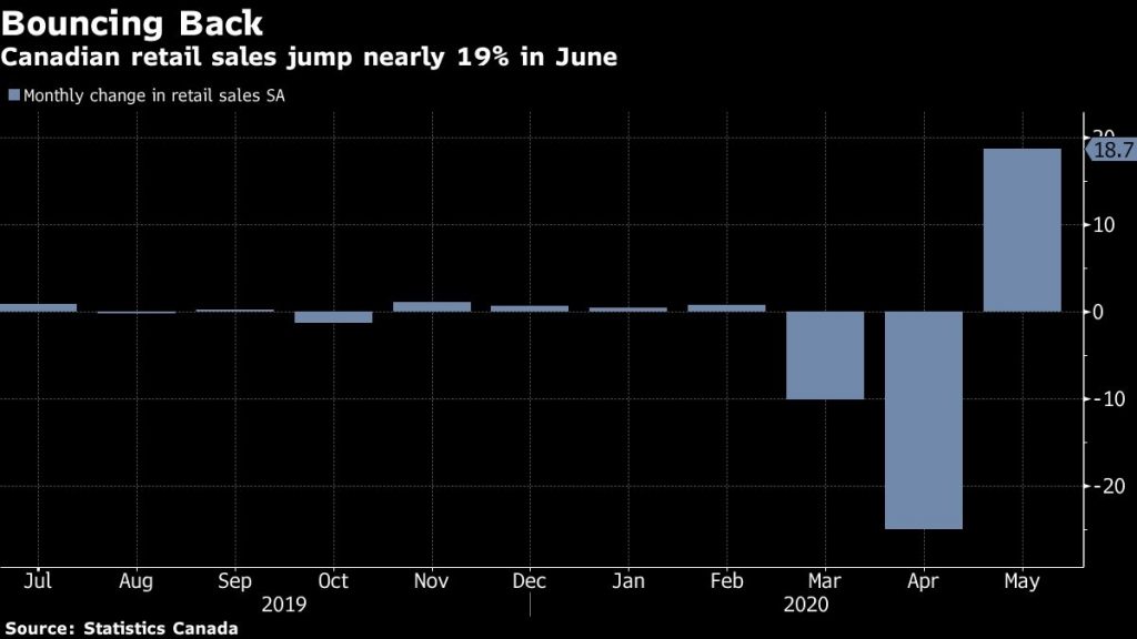 Retail sales rebound in Canada, recouping all of pandemic losses – BNN
