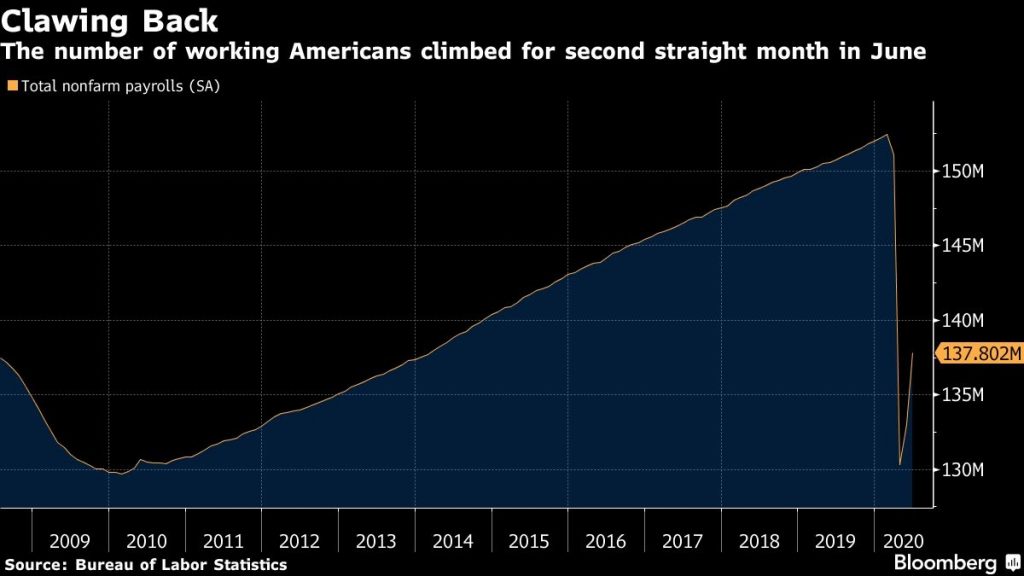 US jobs-growth optimism tempered by stall in states' reopenings – BNN