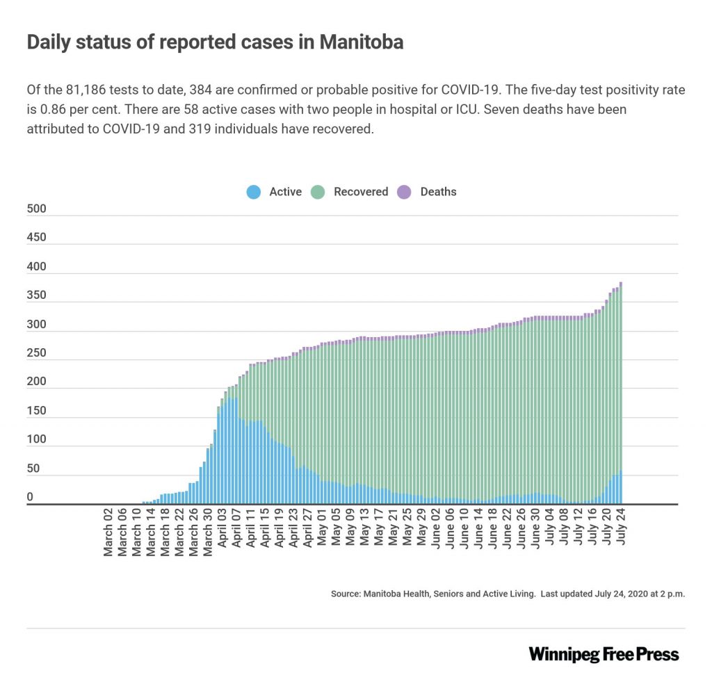 A roundup of COVID-19 developments for Monday July 27, 2020 – Winnipeg Free Press