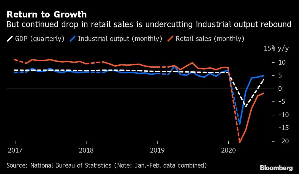 China's economy returns to growth amid global virus struggle – BNN