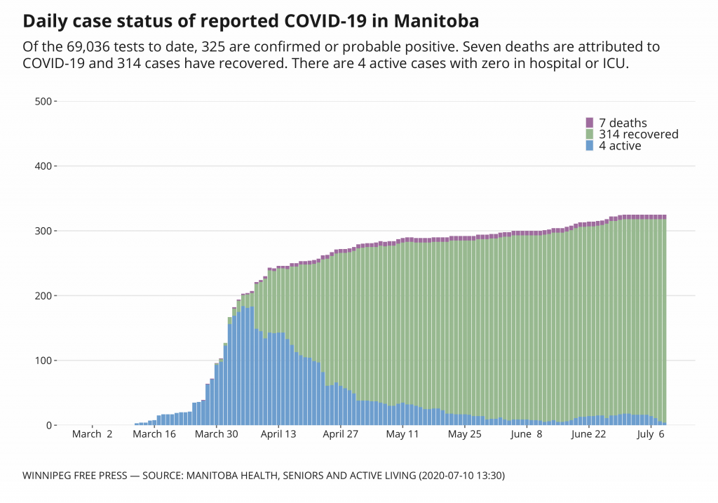 A roundup of COVID-19 developments for Friday July 10, 2020 – Winnipeg Free Press