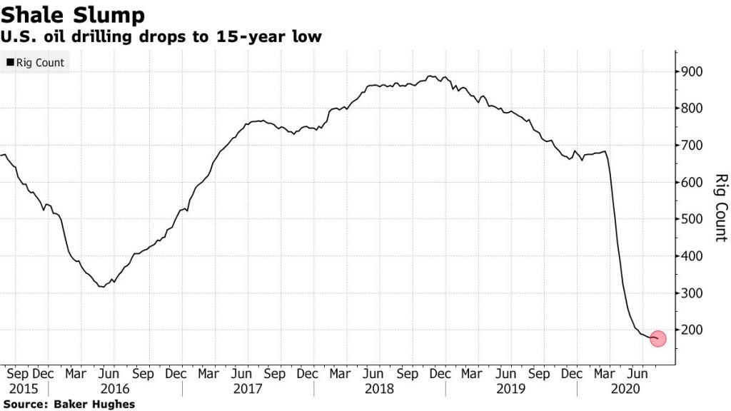 Oil Climbs With Saudi Aramco Seeing Demand Recovery Continuing – Bloomberg
