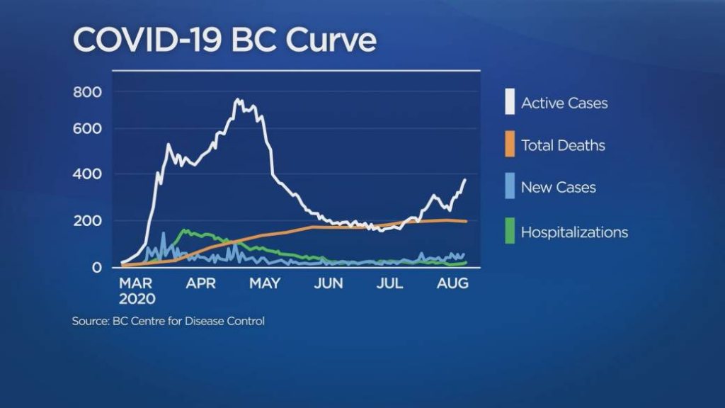 B.C. records 131 new COVID-19 cases over three days, as active cases surge past 400 – Global News