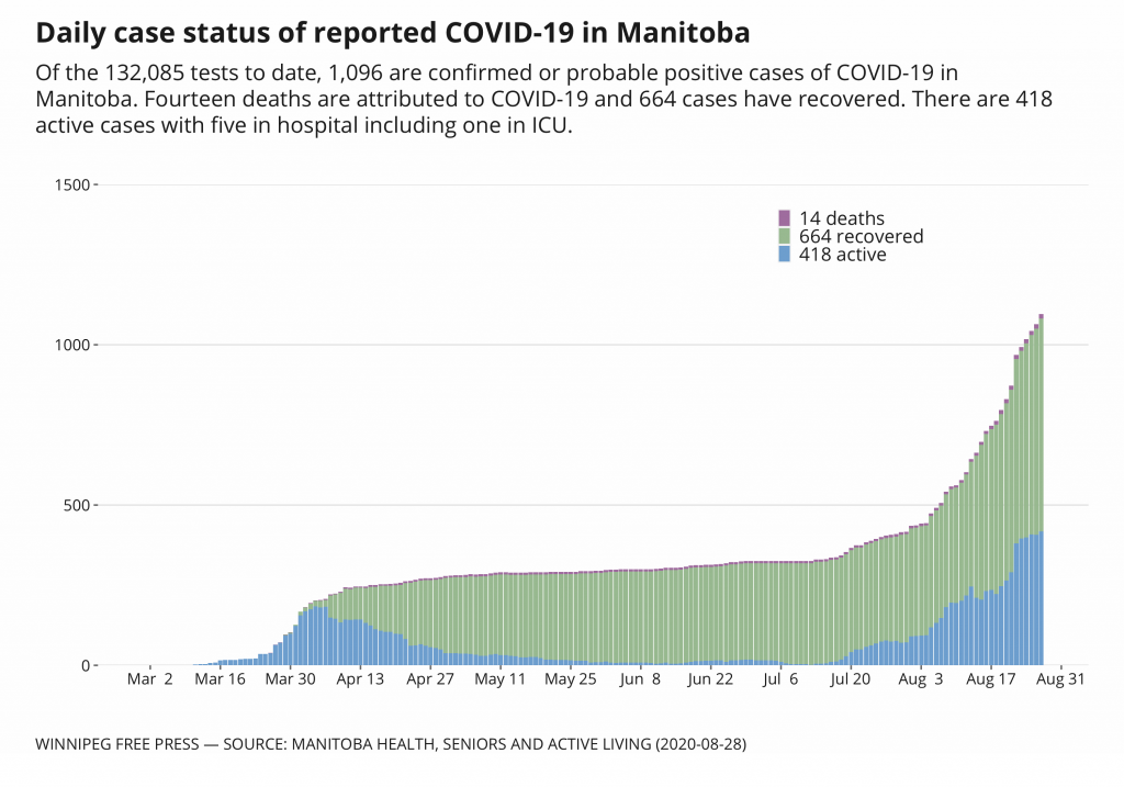A roundup of COVID-19 developments for Friday Aug. 28, 2020 – Winnipeg Free Press