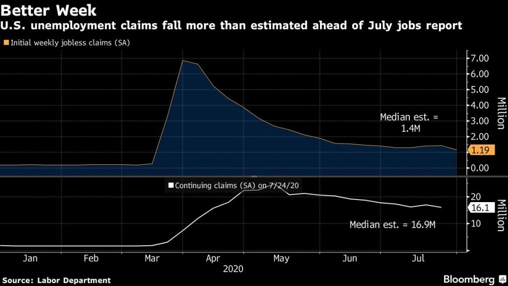 Drop in US jobless claims offers hope for battered economy – BNN
