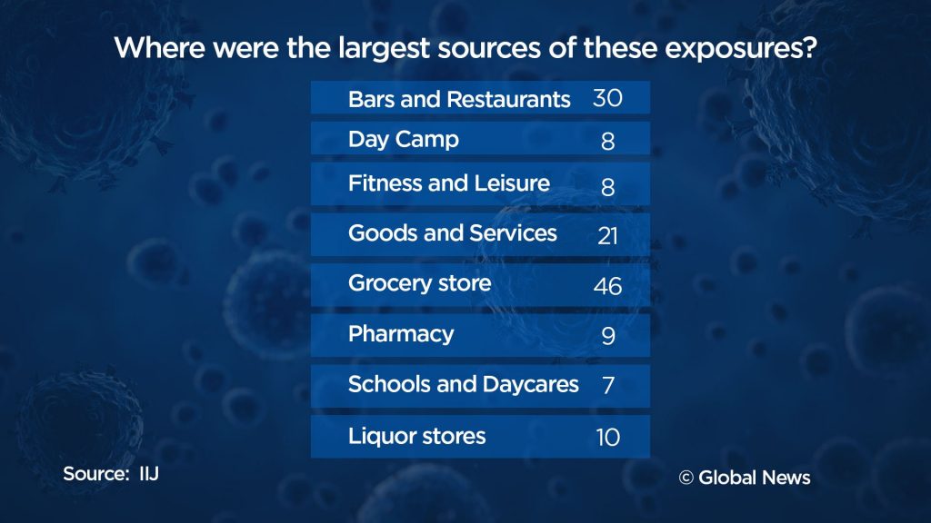 Over 500 coronavirus cases connected to public places in Canada since July 4, data shows – Global News