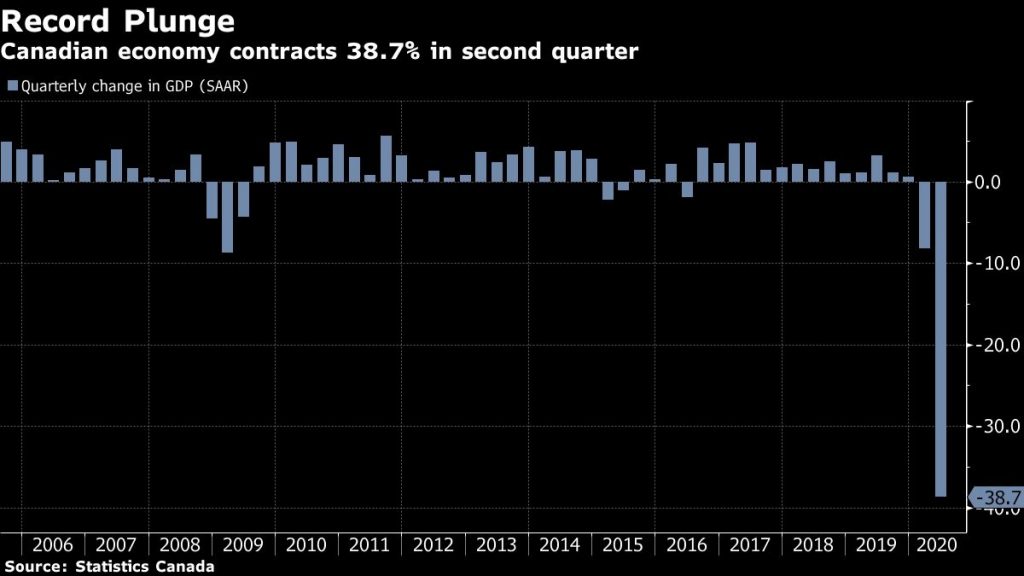 Huge state aid is dragging Canada out of worst-ever contraction – BNN