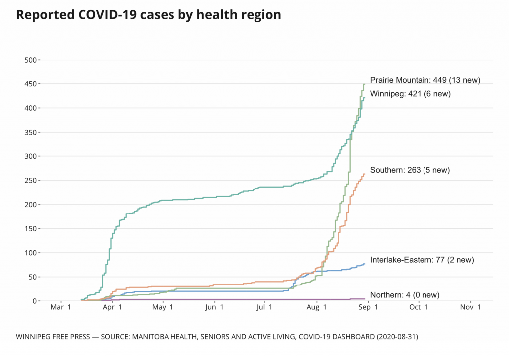 Northern travel banned as COVID cases mount; making masks mandatory under consideration – Winnipeg Free Press