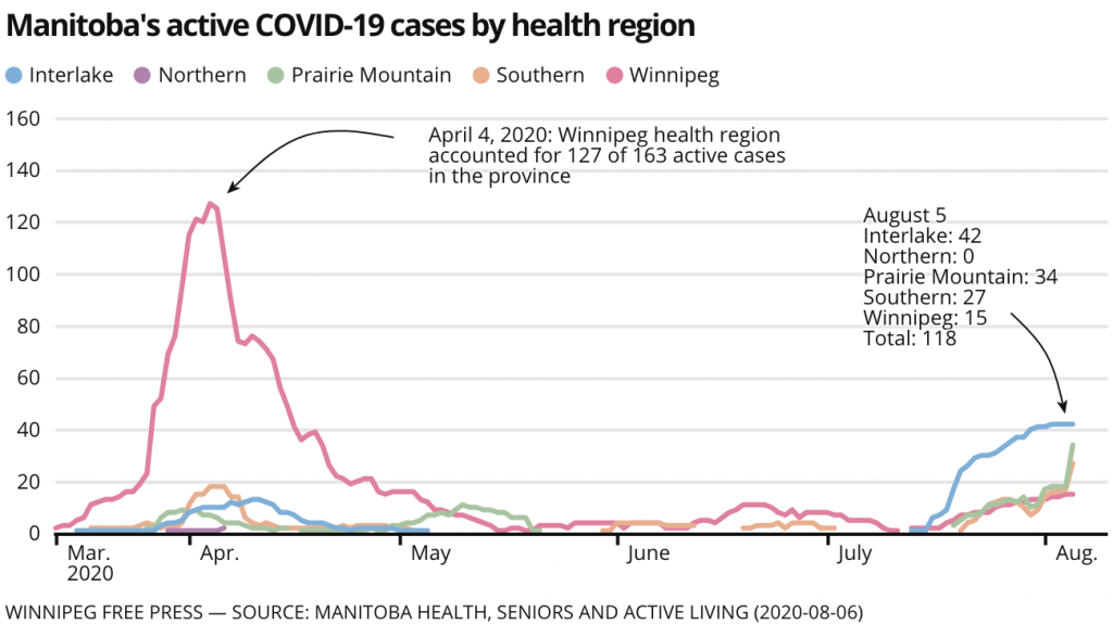 Province reports 30 new COVID cases; four Maple Leaf workers among 18 in Brandon – Winnipeg Free Press