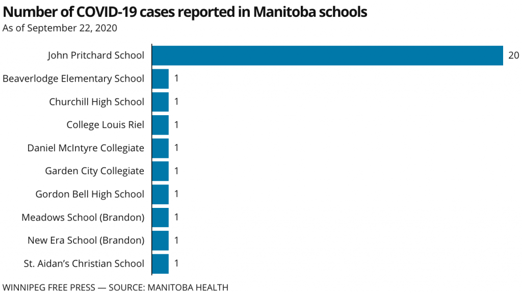 COVID outbreak swells at North Kildonan school