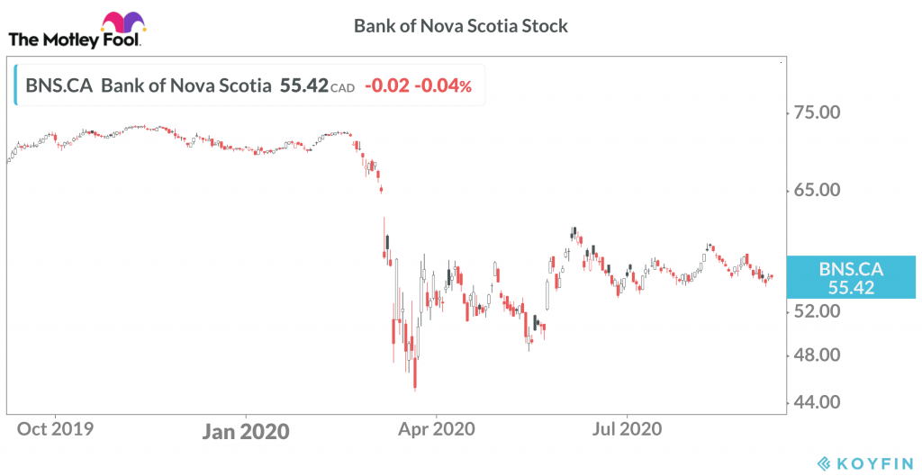 Bank of Nova Scotia (TSX:BNS) Stock