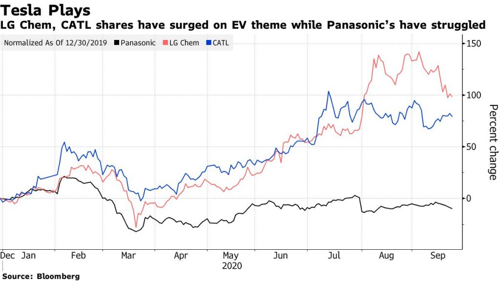 Tesla’s Battery Suppliers Feel Shock From Musk’s Cost-Cut Push – Bloomberg