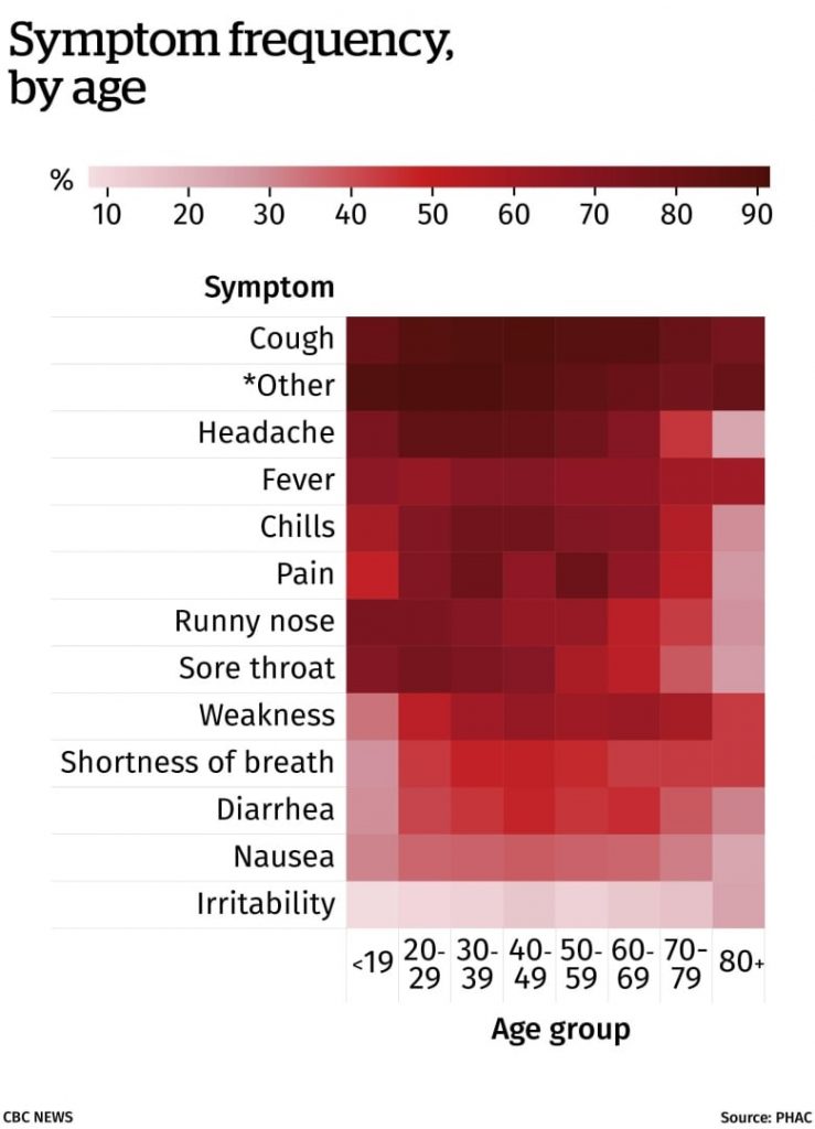 We looked at every confirmed COVID-19 case in Canada. Here’s what we found