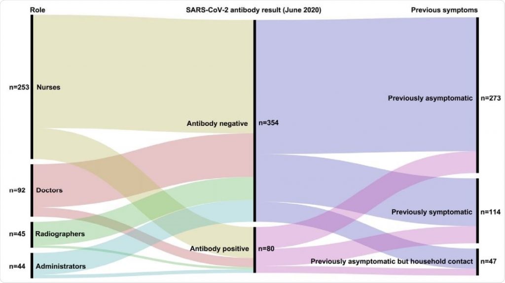 Oncology nurses should be routinely tested for SARS-CoV-2, warn researchers – News-Medical.Net