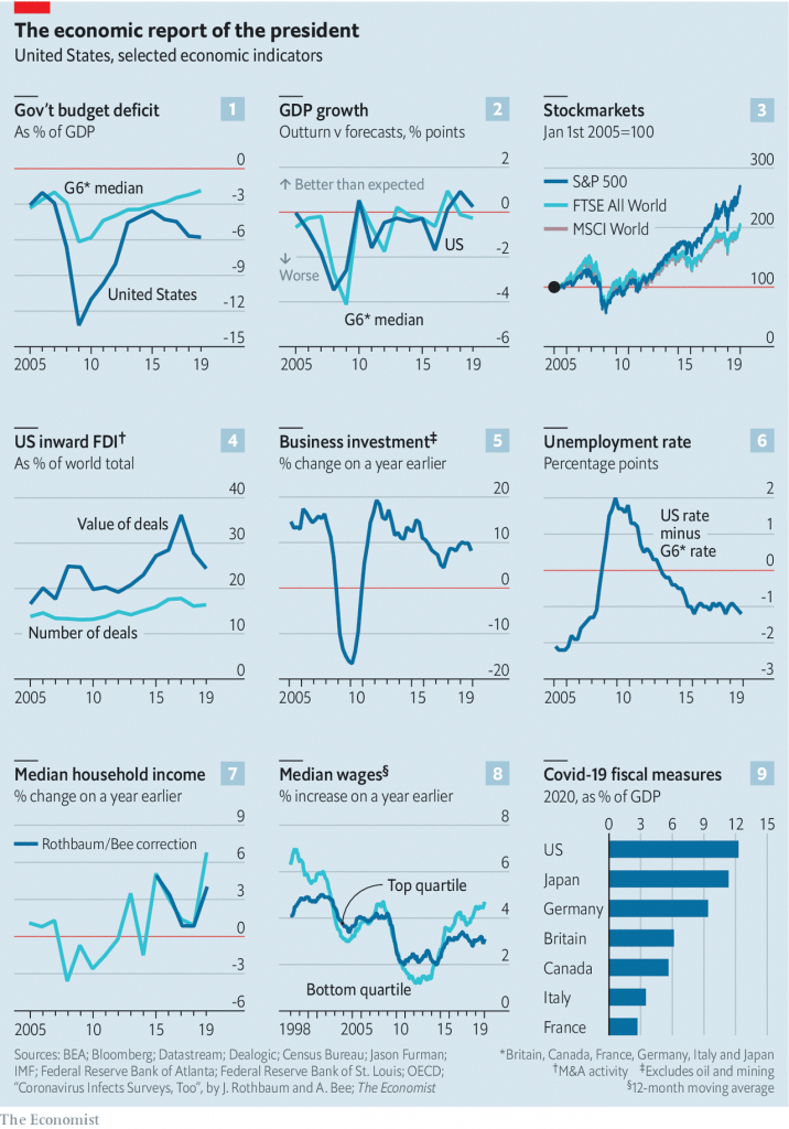 How the American economy did under Donald Trump