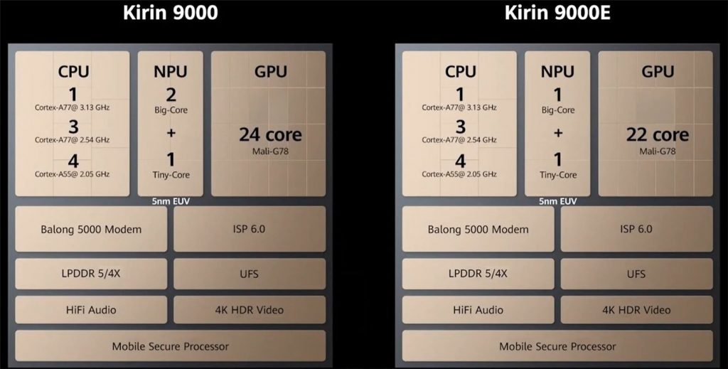 Huawei Mate 40's HiSilicon Kirin 9000 chip ranks 1st in AI Benchmark – gizmochina