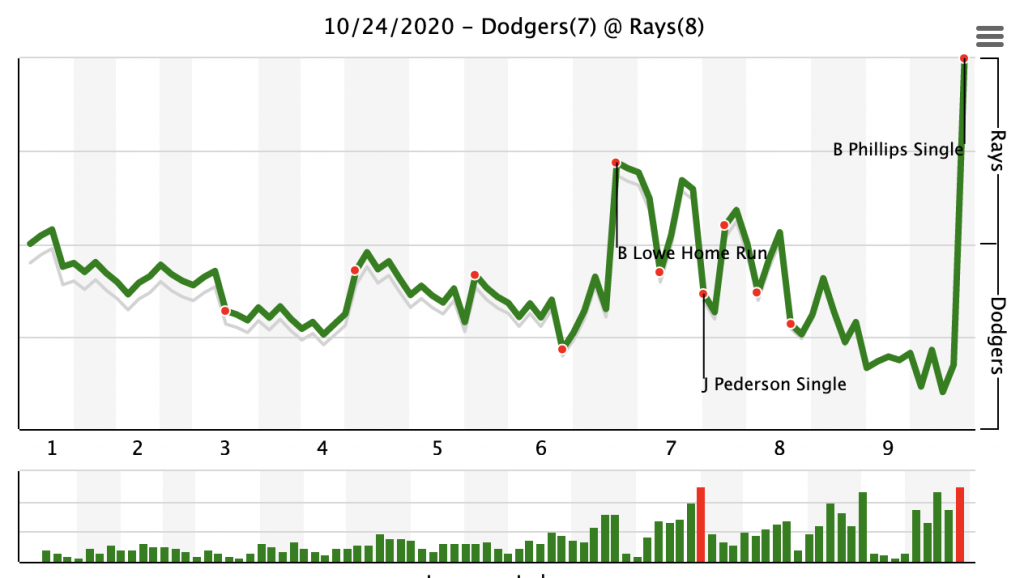 World Series Takeaways: Rays add to Dodgers’ history of playoff frustration – Sportsnet.ca